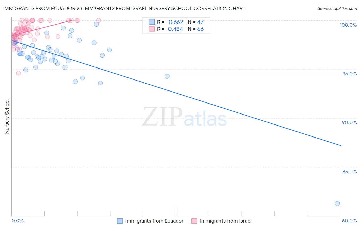 Immigrants from Ecuador vs Immigrants from Israel Nursery School