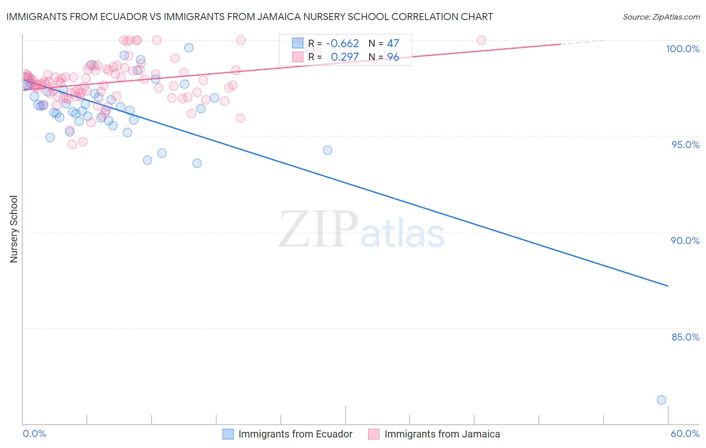 Immigrants from Ecuador vs Immigrants from Jamaica Nursery School