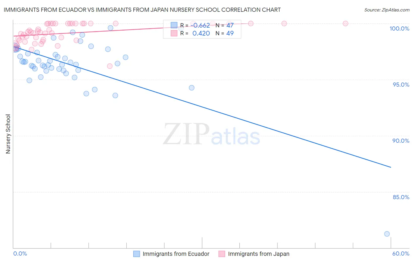 Immigrants from Ecuador vs Immigrants from Japan Nursery School