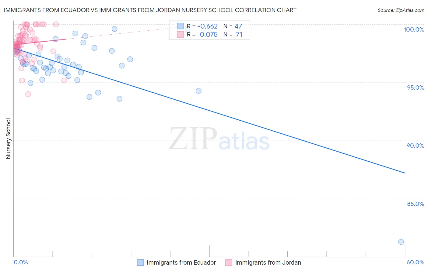 Immigrants from Ecuador vs Immigrants from Jordan Nursery School