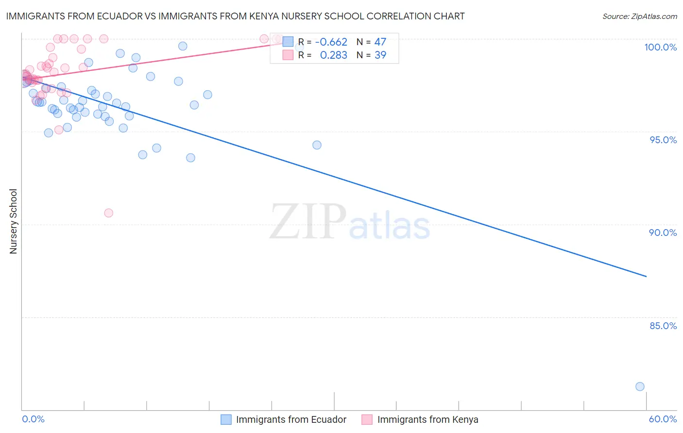 Immigrants from Ecuador vs Immigrants from Kenya Nursery School
