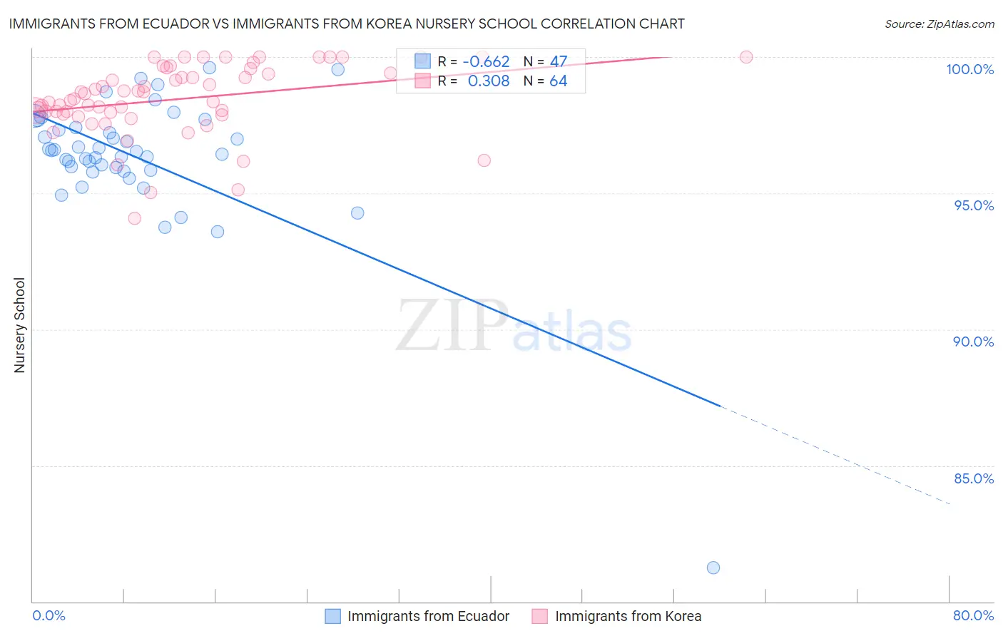 Immigrants from Ecuador vs Immigrants from Korea Nursery School