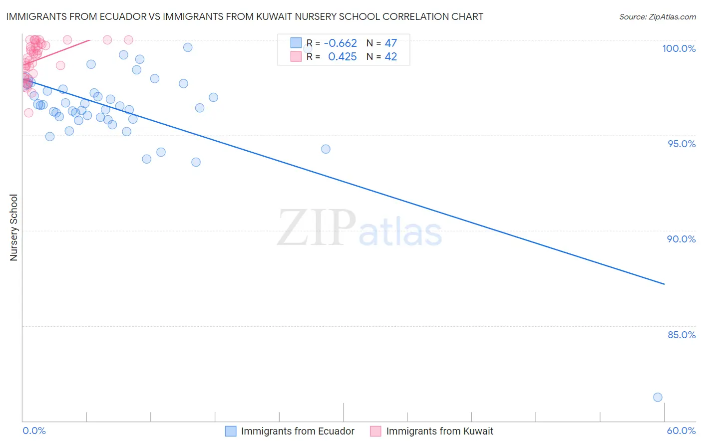 Immigrants from Ecuador vs Immigrants from Kuwait Nursery School