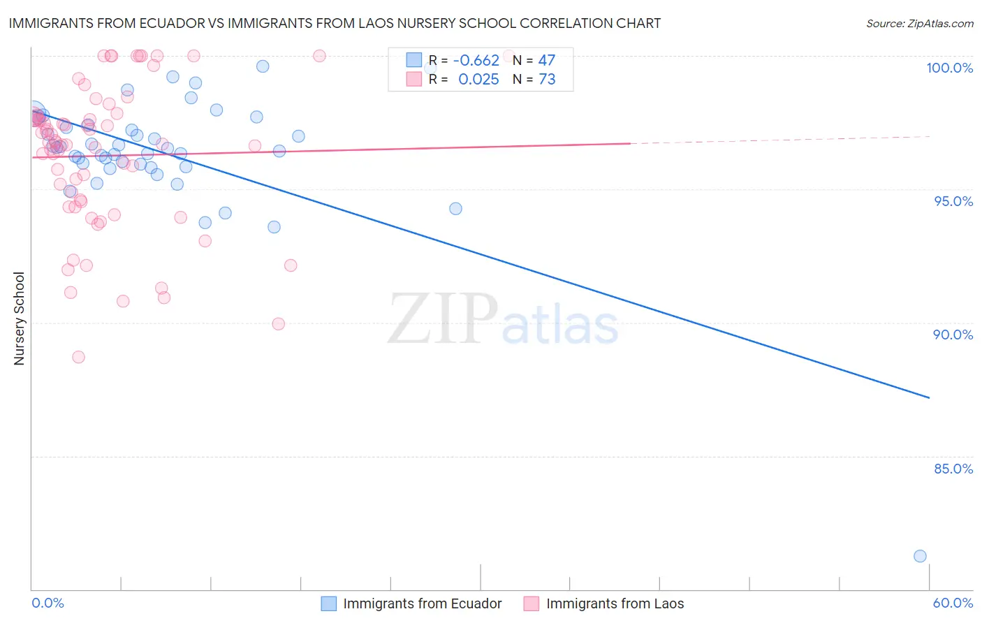Immigrants from Ecuador vs Immigrants from Laos Nursery School