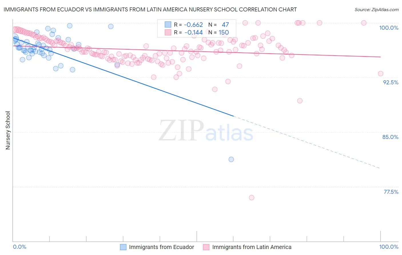 Immigrants from Ecuador vs Immigrants from Latin America Nursery School