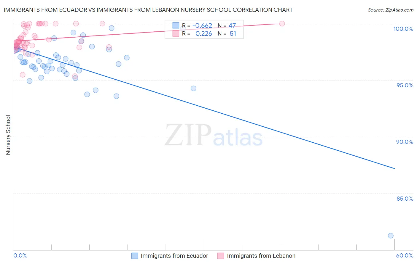 Immigrants from Ecuador vs Immigrants from Lebanon Nursery School