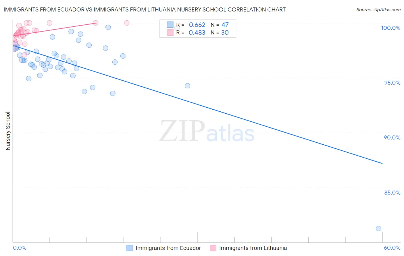 Immigrants from Ecuador vs Immigrants from Lithuania Nursery School