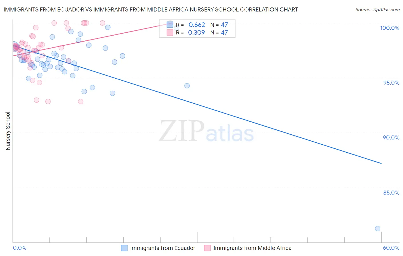 Immigrants from Ecuador vs Immigrants from Middle Africa Nursery School
