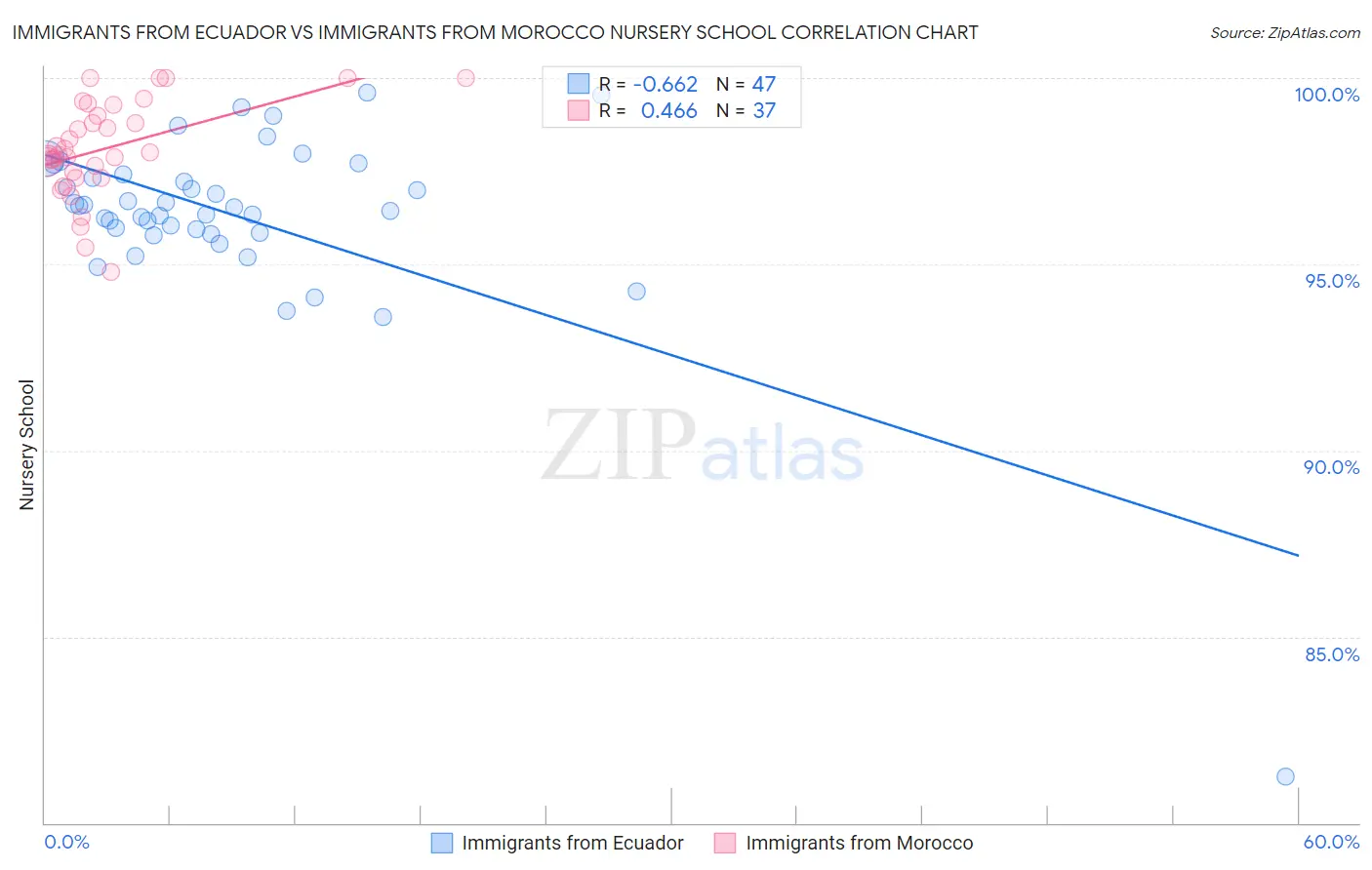 Immigrants from Ecuador vs Immigrants from Morocco Nursery School
