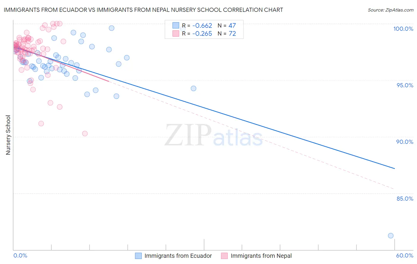 Immigrants from Ecuador vs Immigrants from Nepal Nursery School