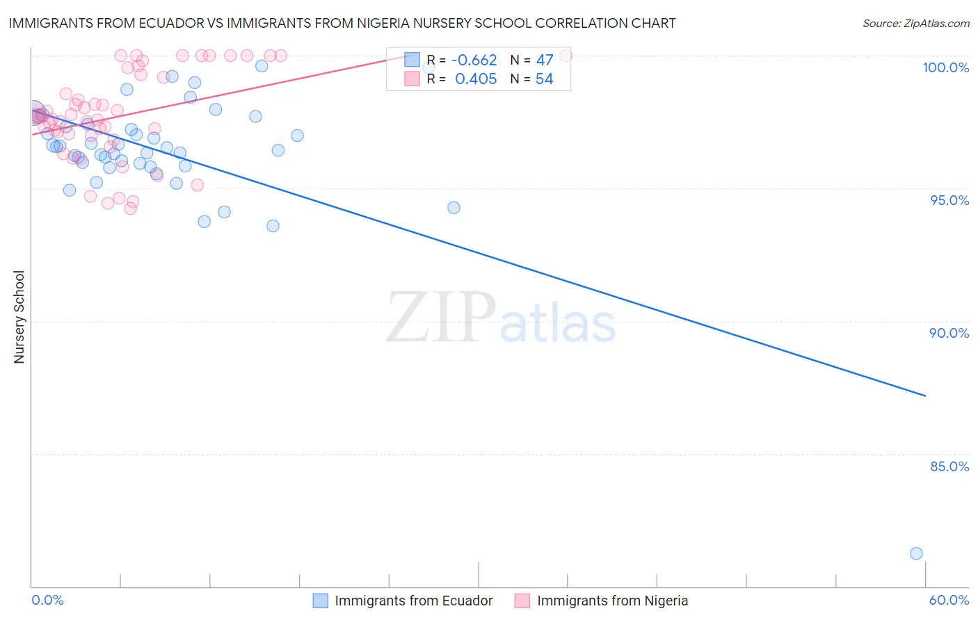Immigrants from Ecuador vs Immigrants from Nigeria Nursery School
