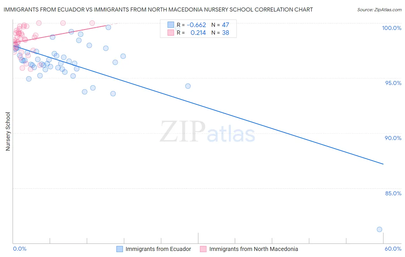 Immigrants from Ecuador vs Immigrants from North Macedonia Nursery School