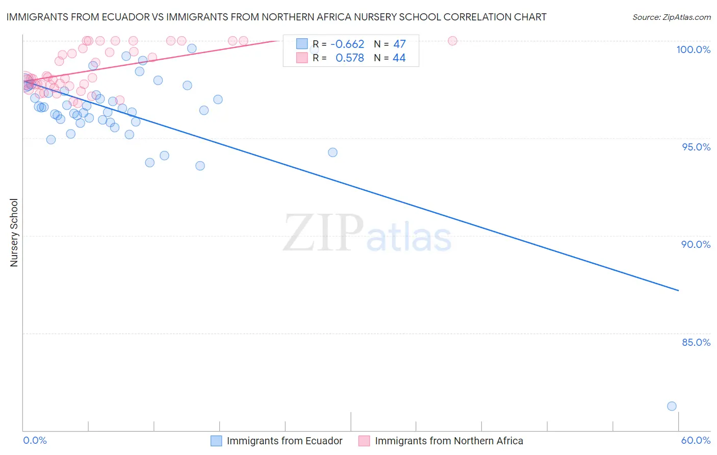 Immigrants from Ecuador vs Immigrants from Northern Africa Nursery School
