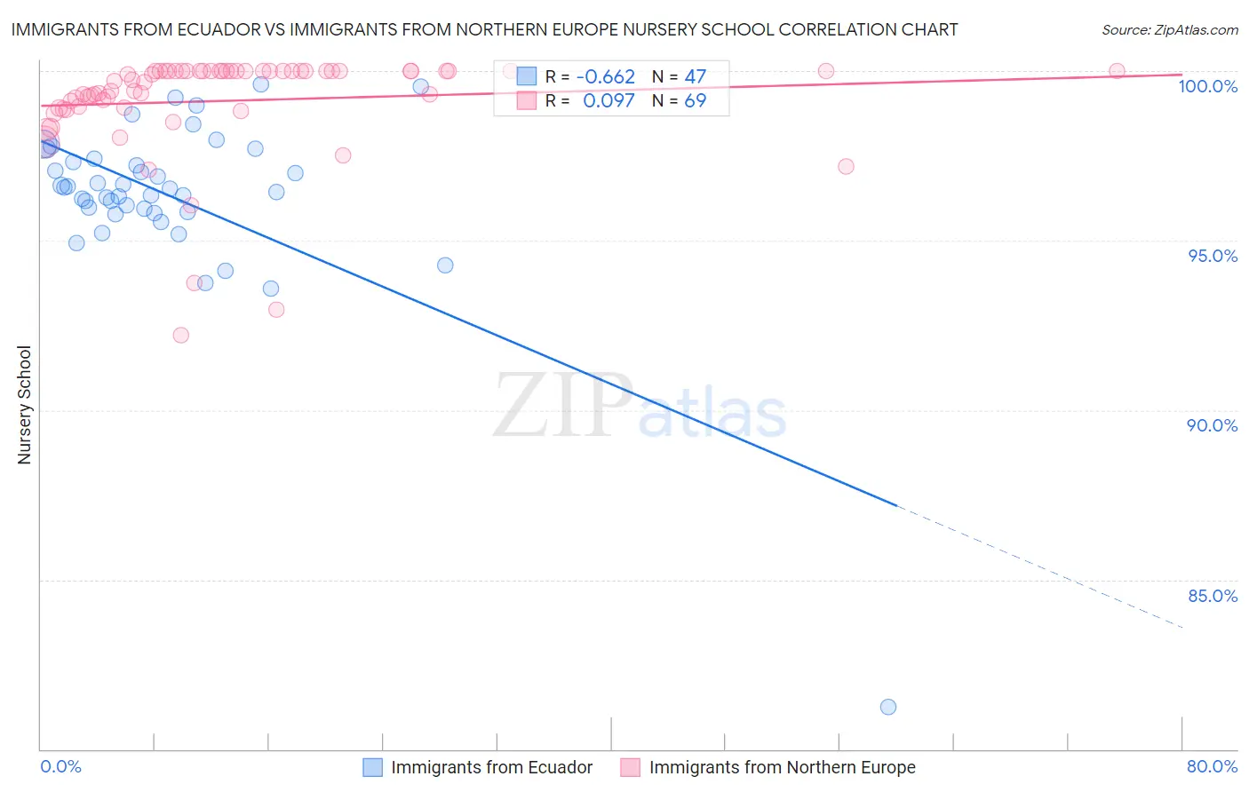 Immigrants from Ecuador vs Immigrants from Northern Europe Nursery School