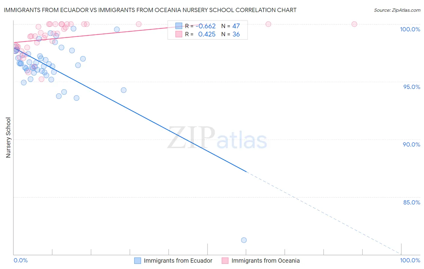 Immigrants from Ecuador vs Immigrants from Oceania Nursery School