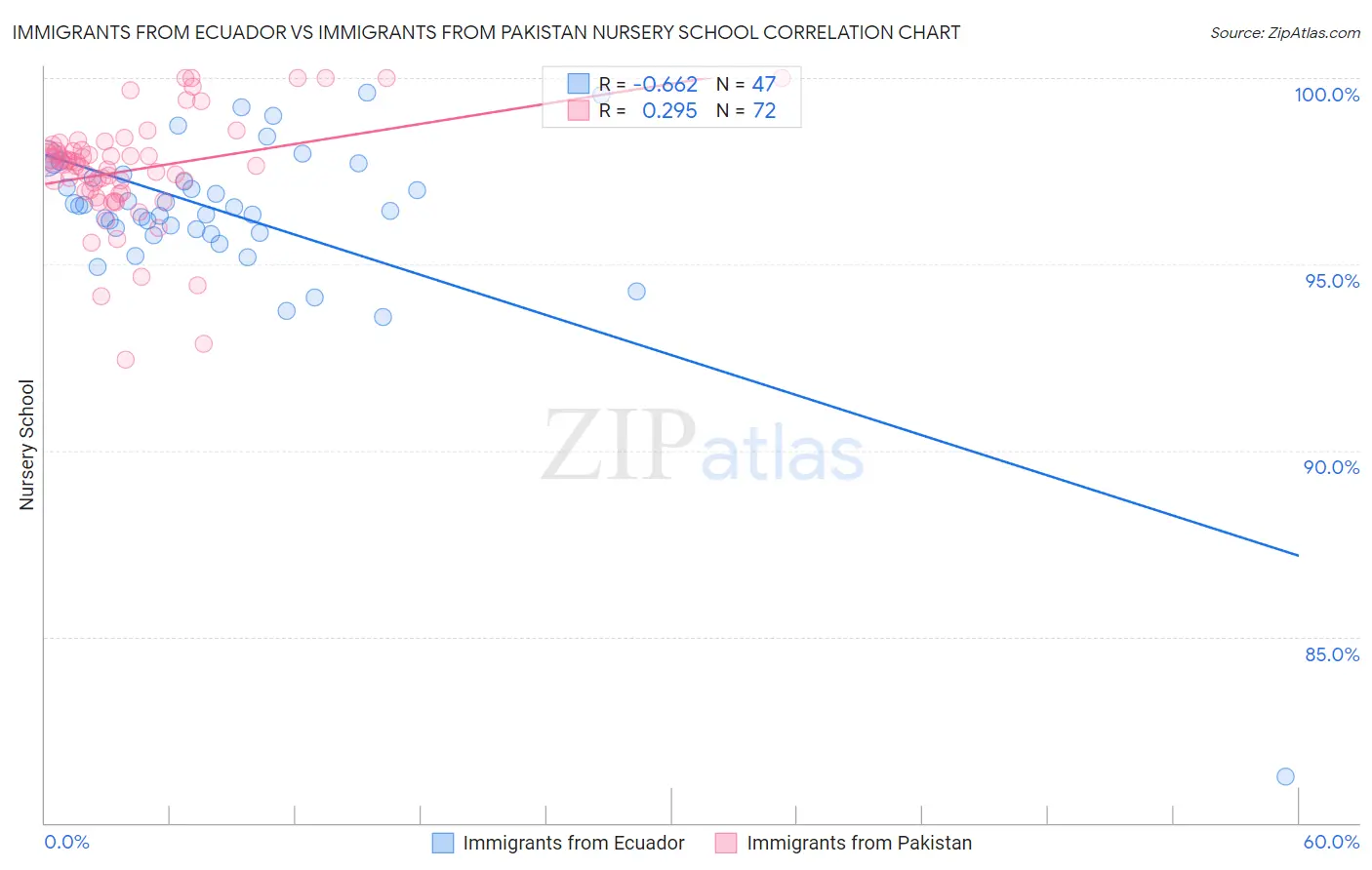 Immigrants from Ecuador vs Immigrants from Pakistan Nursery School