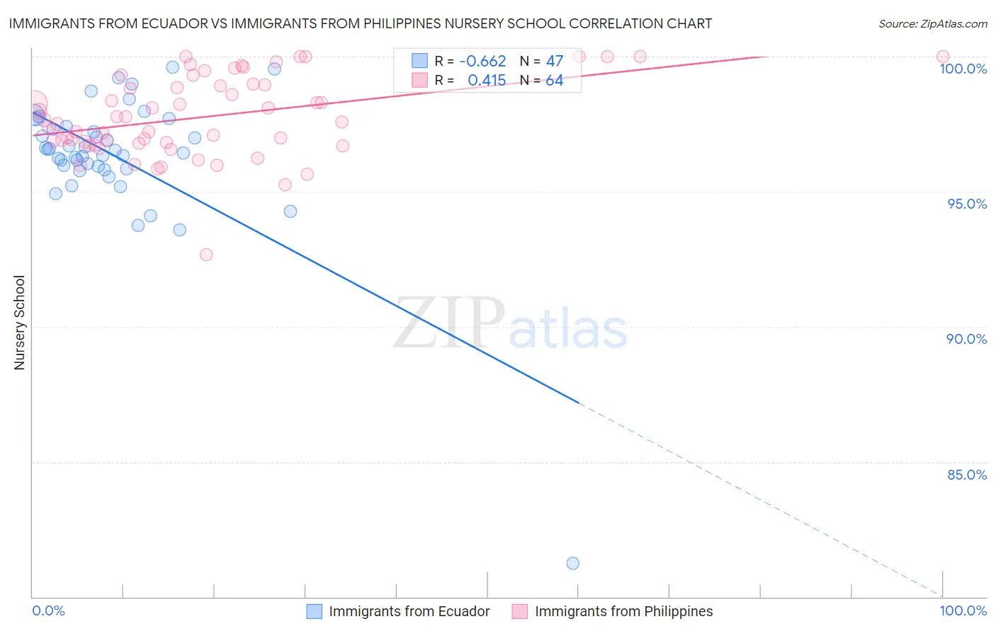 Immigrants from Ecuador vs Immigrants from Philippines Nursery School