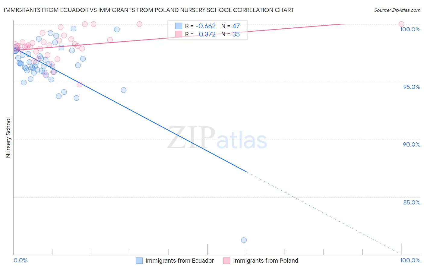 Immigrants from Ecuador vs Immigrants from Poland Nursery School