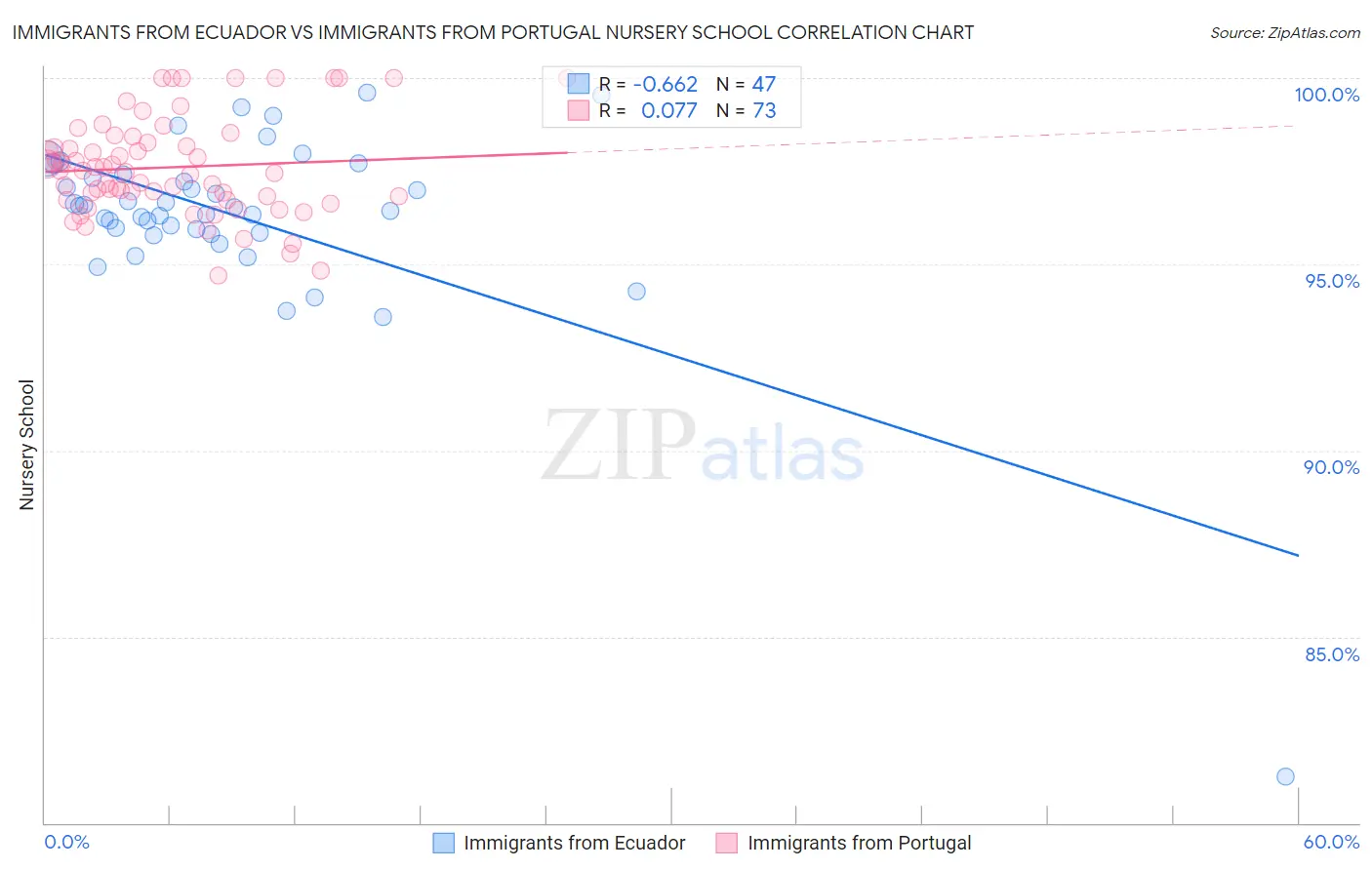 Immigrants from Ecuador vs Immigrants from Portugal Nursery School