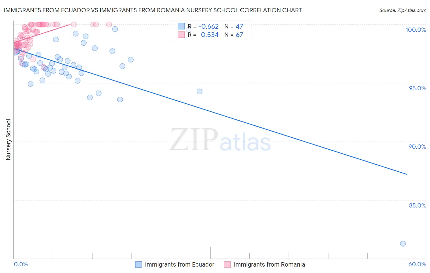 Immigrants from Ecuador vs Immigrants from Romania Nursery School