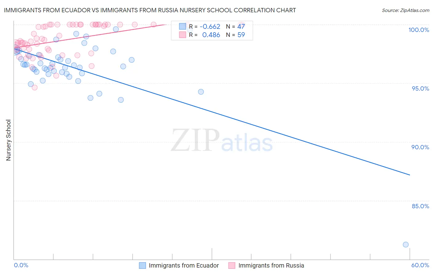 Immigrants from Ecuador vs Immigrants from Russia Nursery School