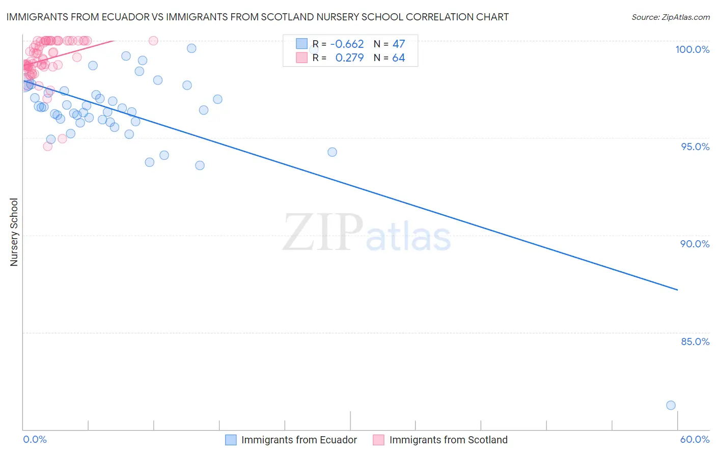 Immigrants from Ecuador vs Immigrants from Scotland Nursery School