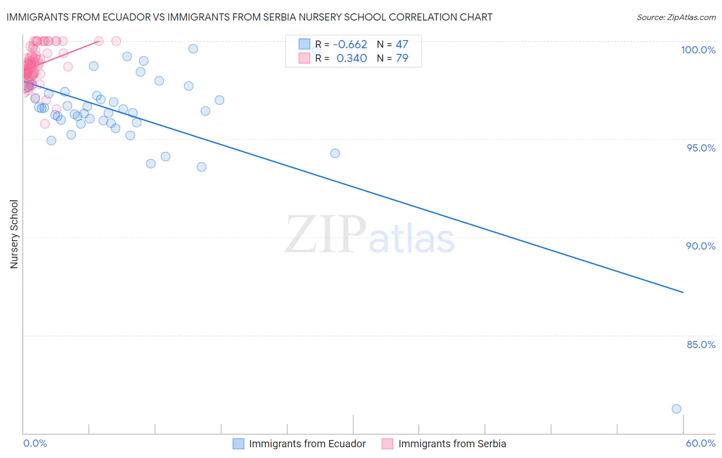 Immigrants from Ecuador vs Immigrants from Serbia Nursery School