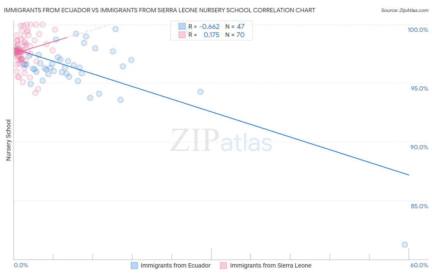Immigrants from Ecuador vs Immigrants from Sierra Leone Nursery School