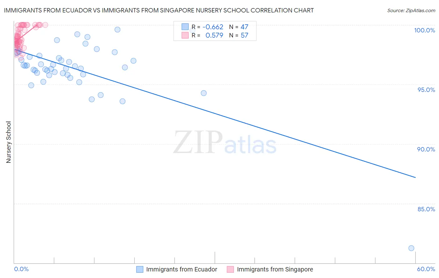 Immigrants from Ecuador vs Immigrants from Singapore Nursery School