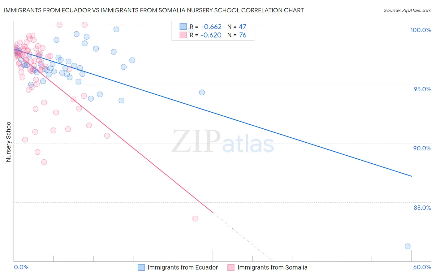 Immigrants from Ecuador vs Immigrants from Somalia Nursery School