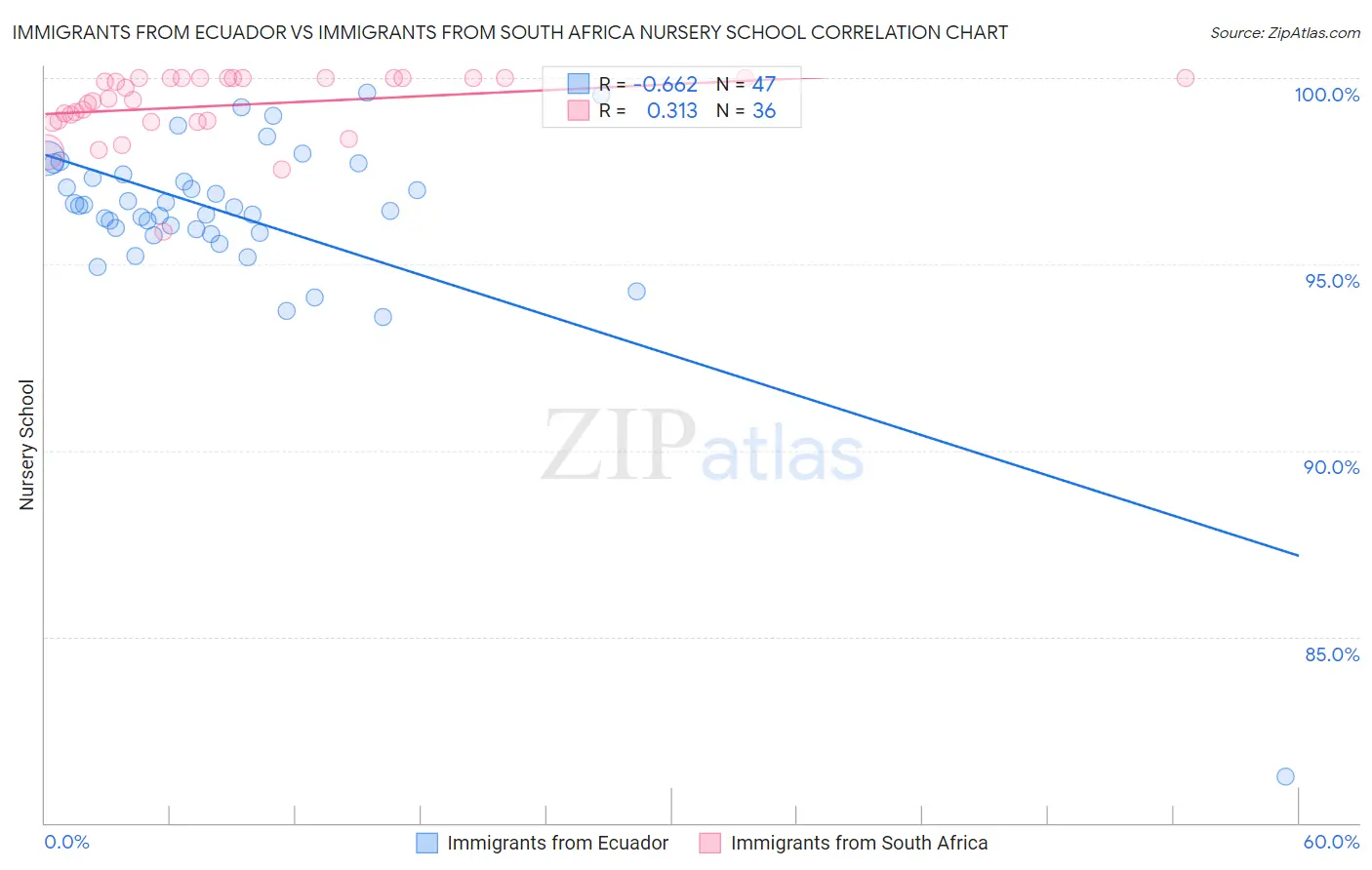Immigrants from Ecuador vs Immigrants from South Africa Nursery School