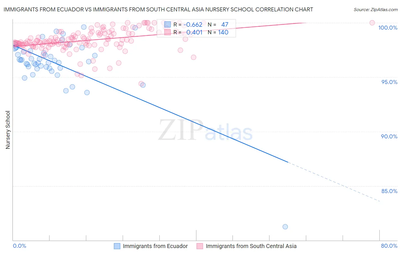 Immigrants from Ecuador vs Immigrants from South Central Asia Nursery School