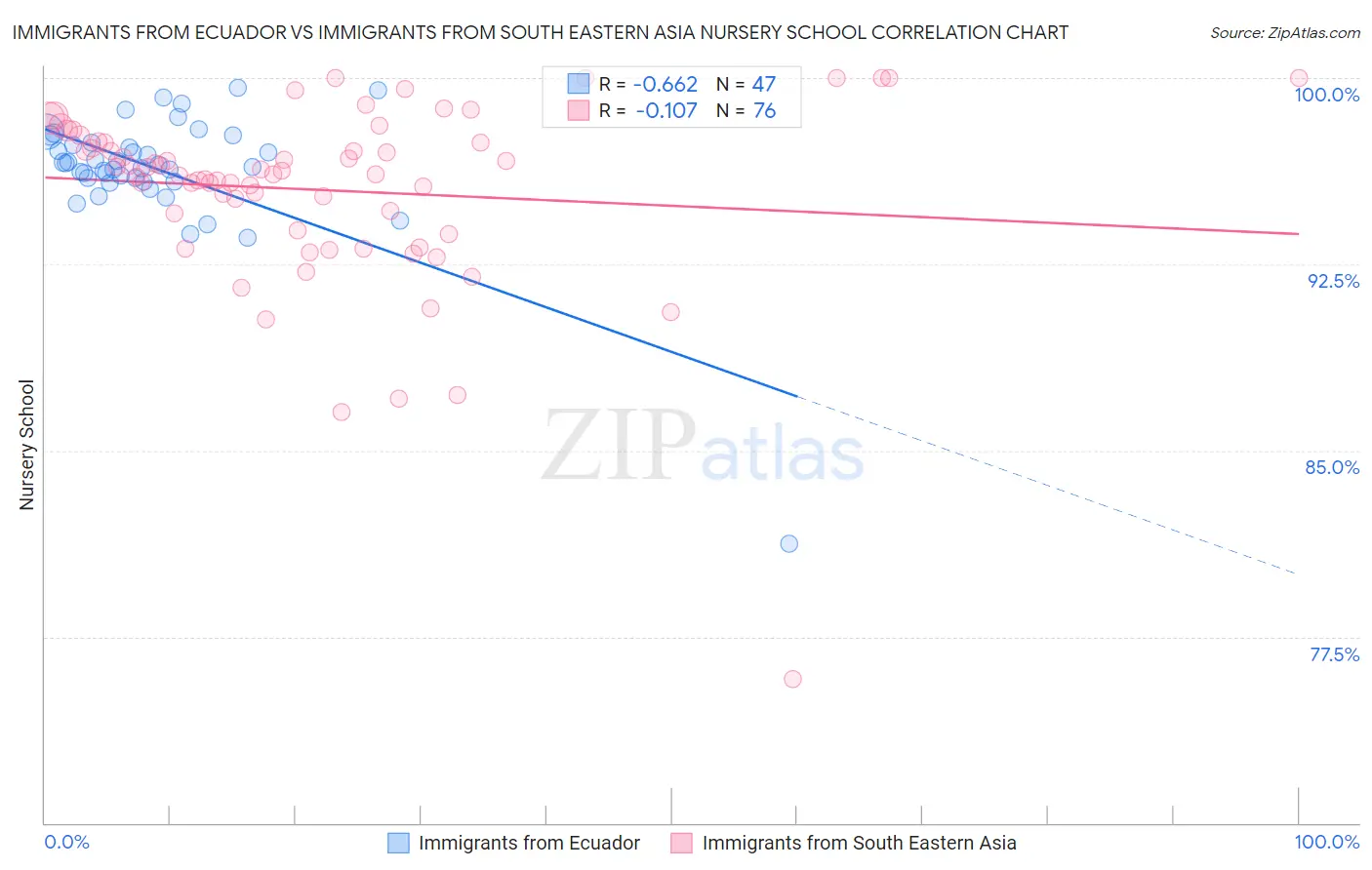 Immigrants from Ecuador vs Immigrants from South Eastern Asia Nursery School