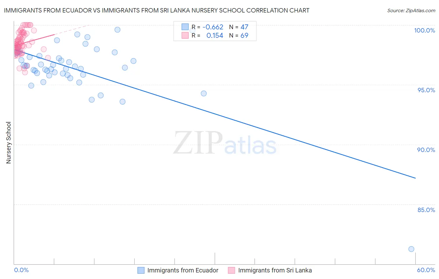 Immigrants from Ecuador vs Immigrants from Sri Lanka Nursery School