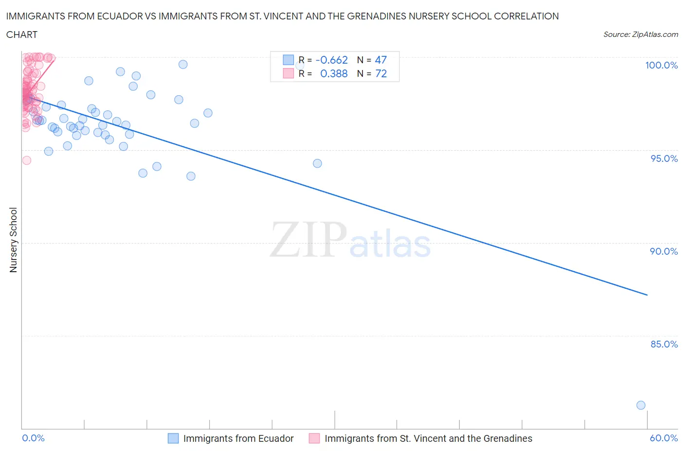 Immigrants from Ecuador vs Immigrants from St. Vincent and the Grenadines Nursery School