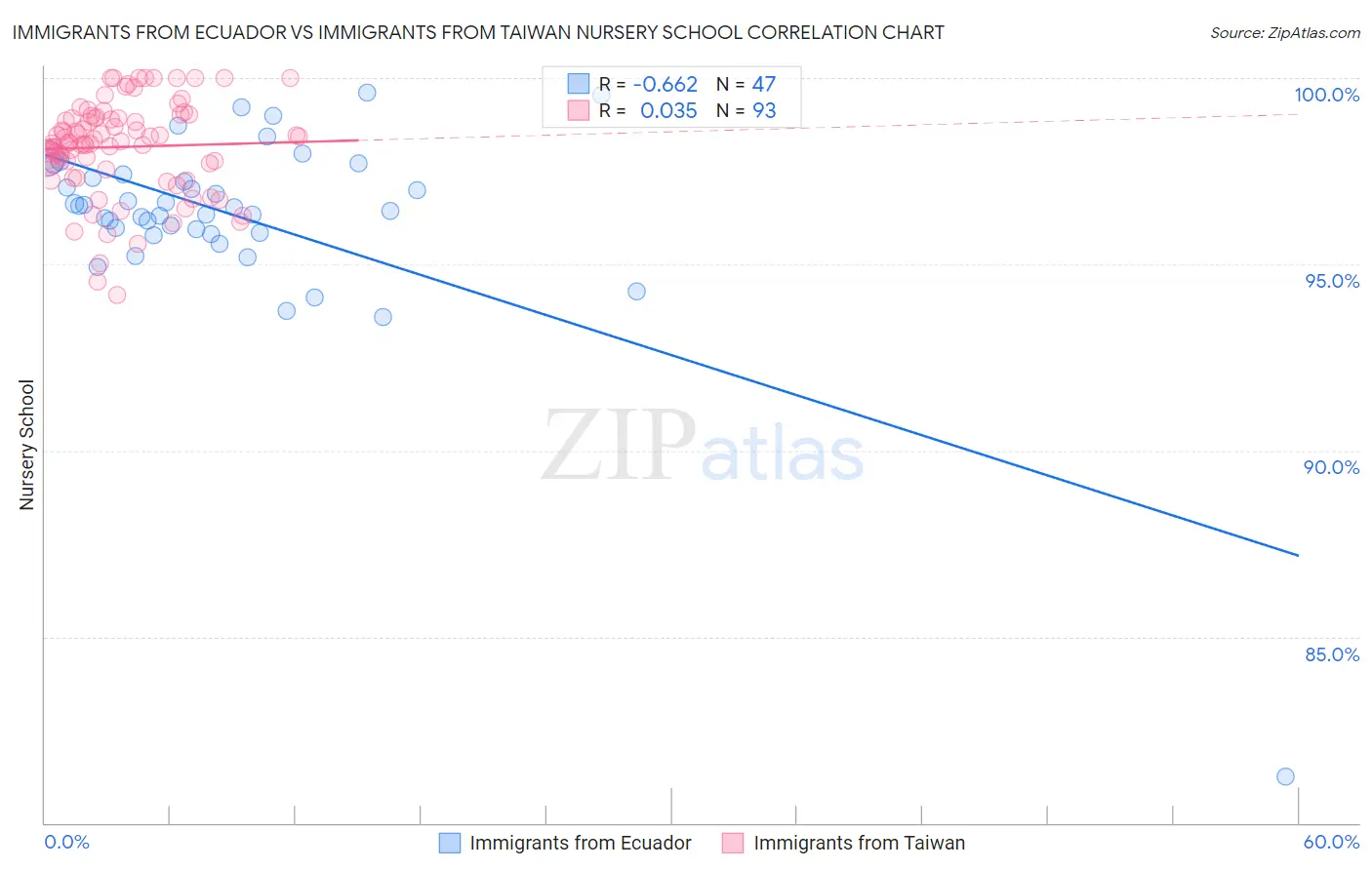 Immigrants from Ecuador vs Immigrants from Taiwan Nursery School