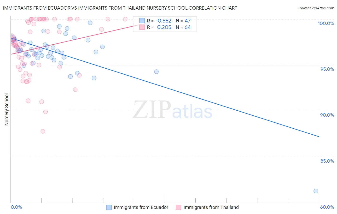 Immigrants from Ecuador vs Immigrants from Thailand Nursery School