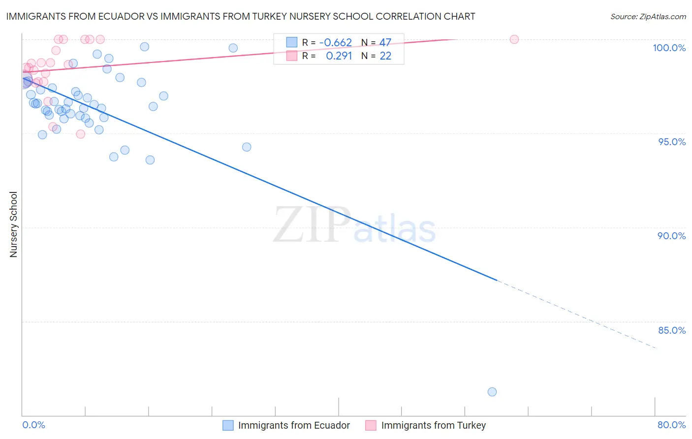 Immigrants from Ecuador vs Immigrants from Turkey Nursery School