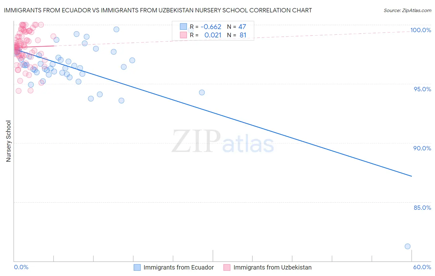 Immigrants from Ecuador vs Immigrants from Uzbekistan Nursery School