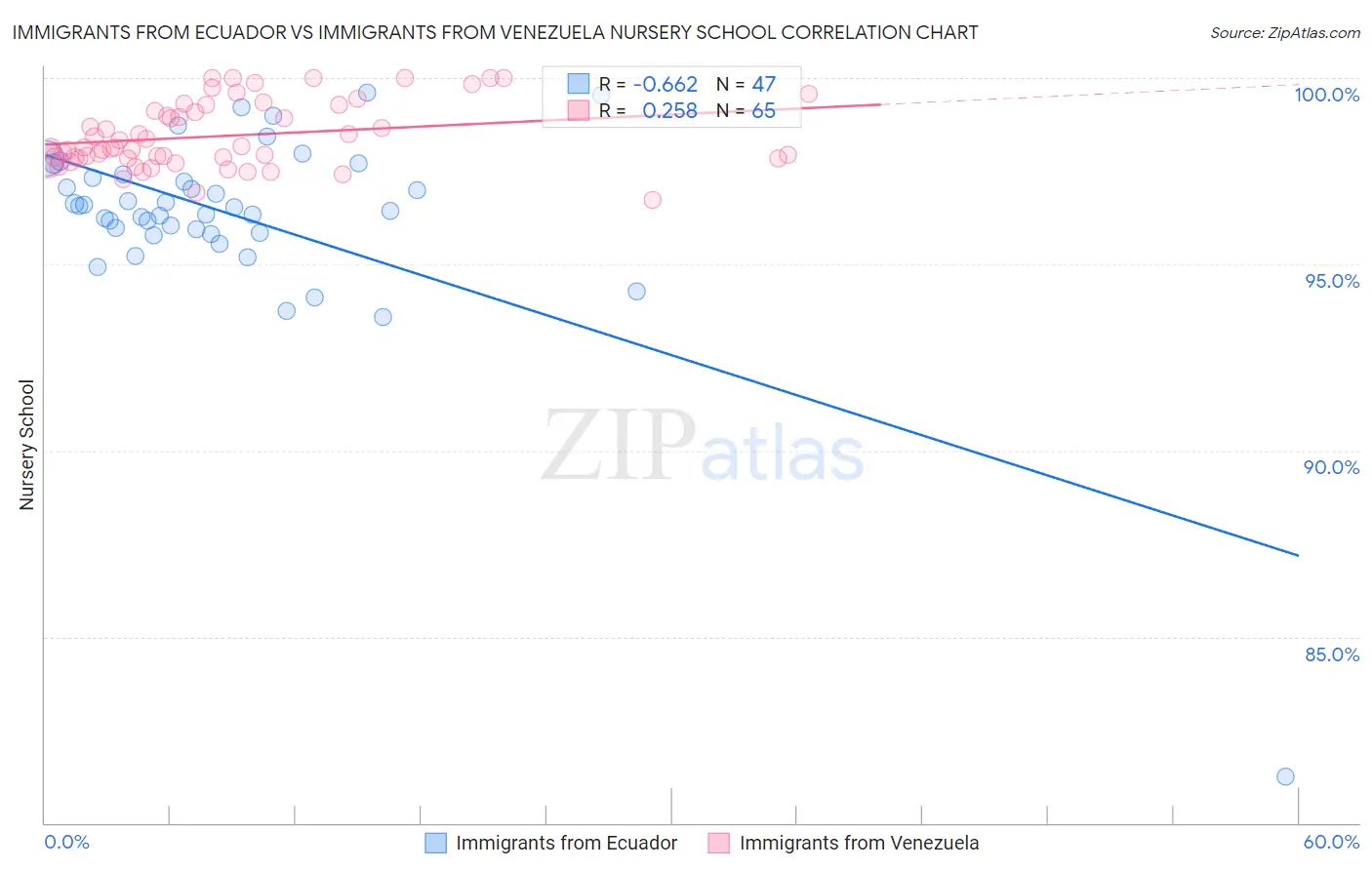 Immigrants from Ecuador vs Immigrants from Venezuela Nursery School