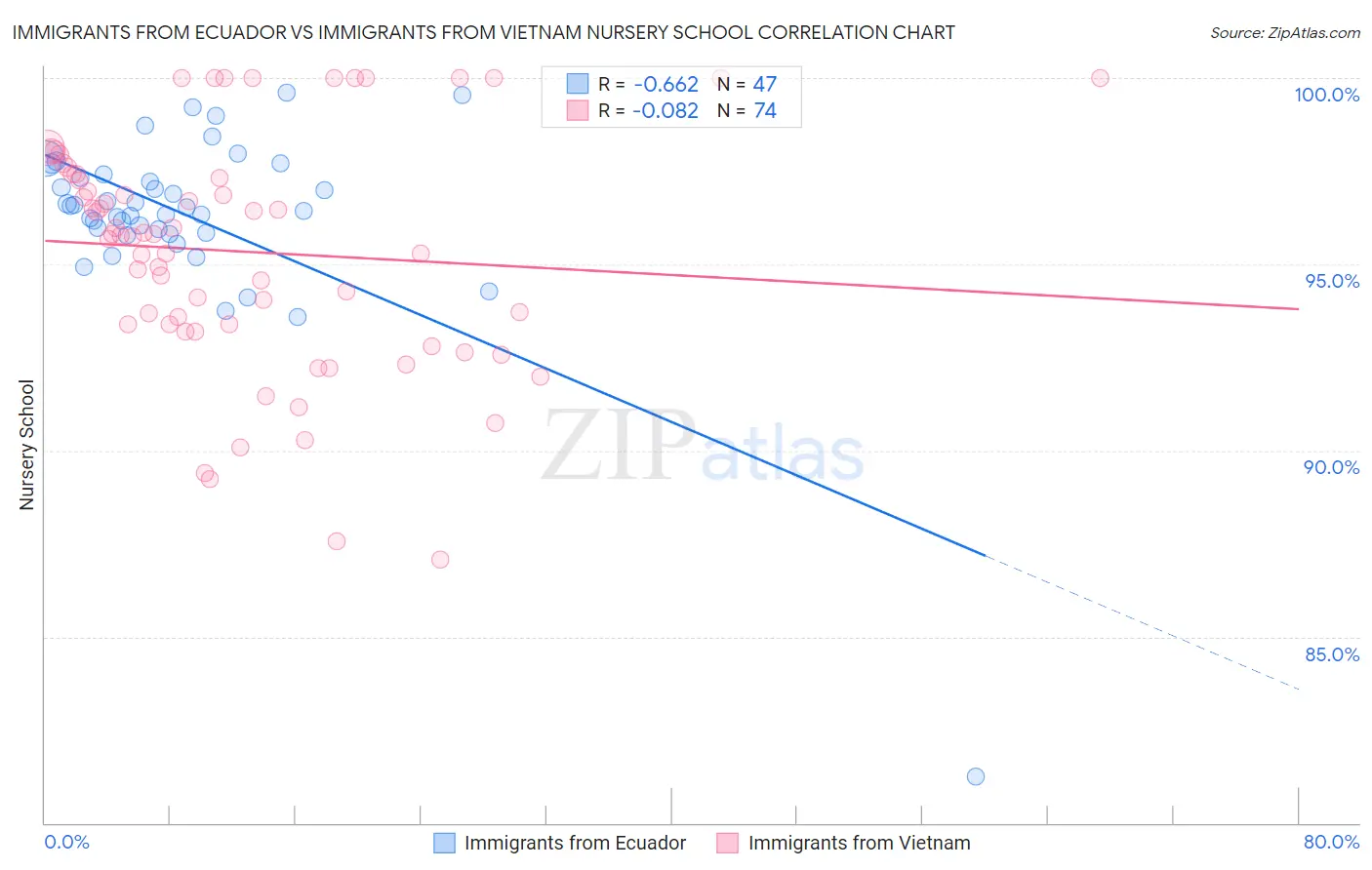 Immigrants from Ecuador vs Immigrants from Vietnam Nursery School