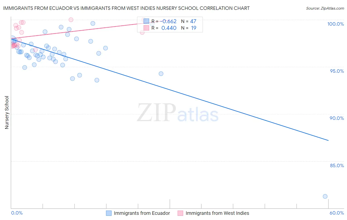 Immigrants from Ecuador vs Immigrants from West Indies Nursery School