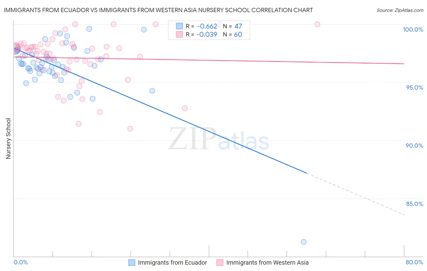 Immigrants from Ecuador vs Immigrants from Western Asia Nursery School