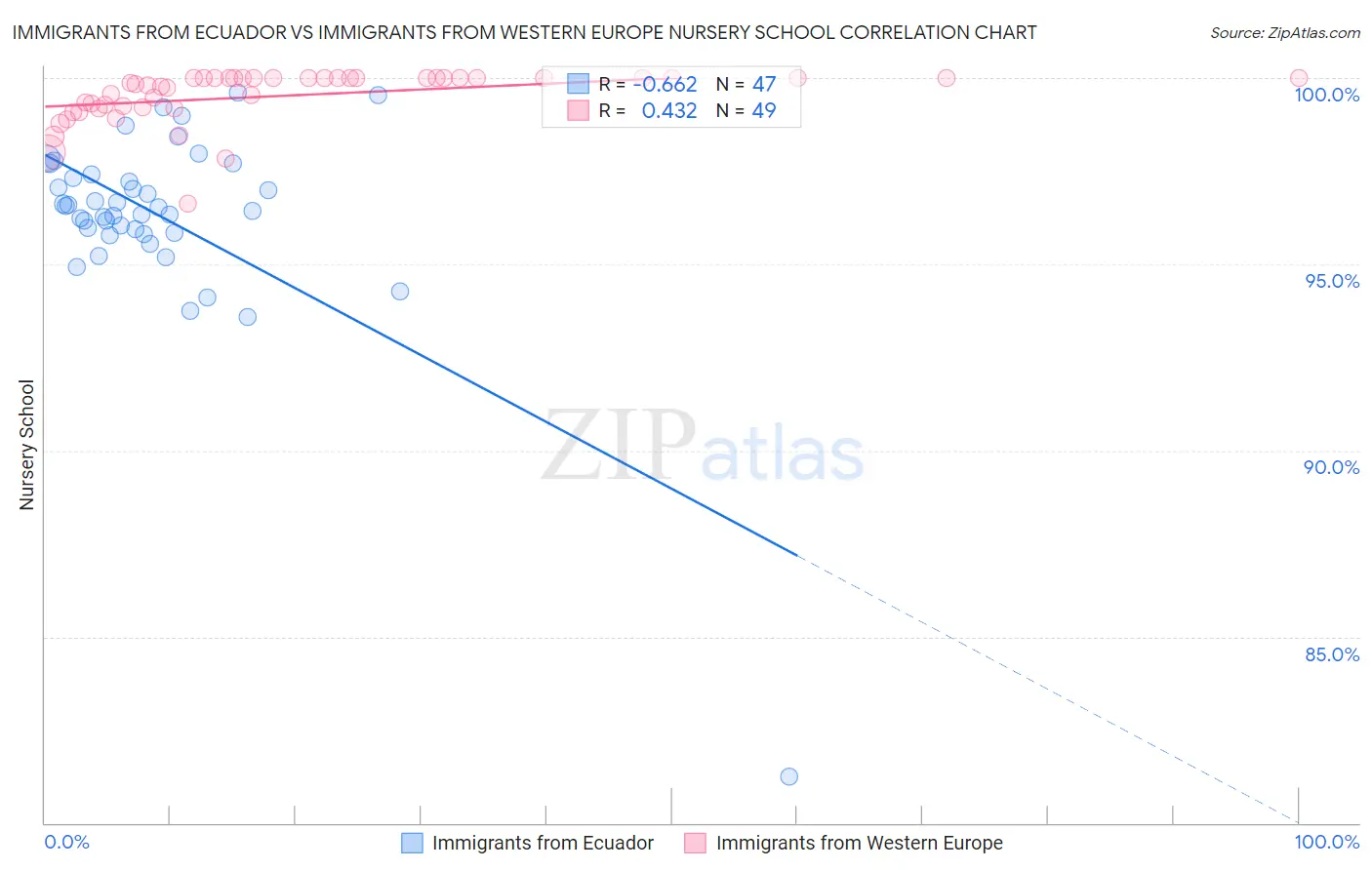 Immigrants from Ecuador vs Immigrants from Western Europe Nursery School