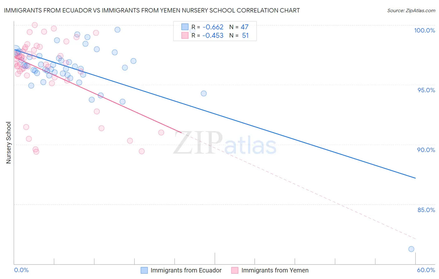 Immigrants from Ecuador vs Immigrants from Yemen Nursery School