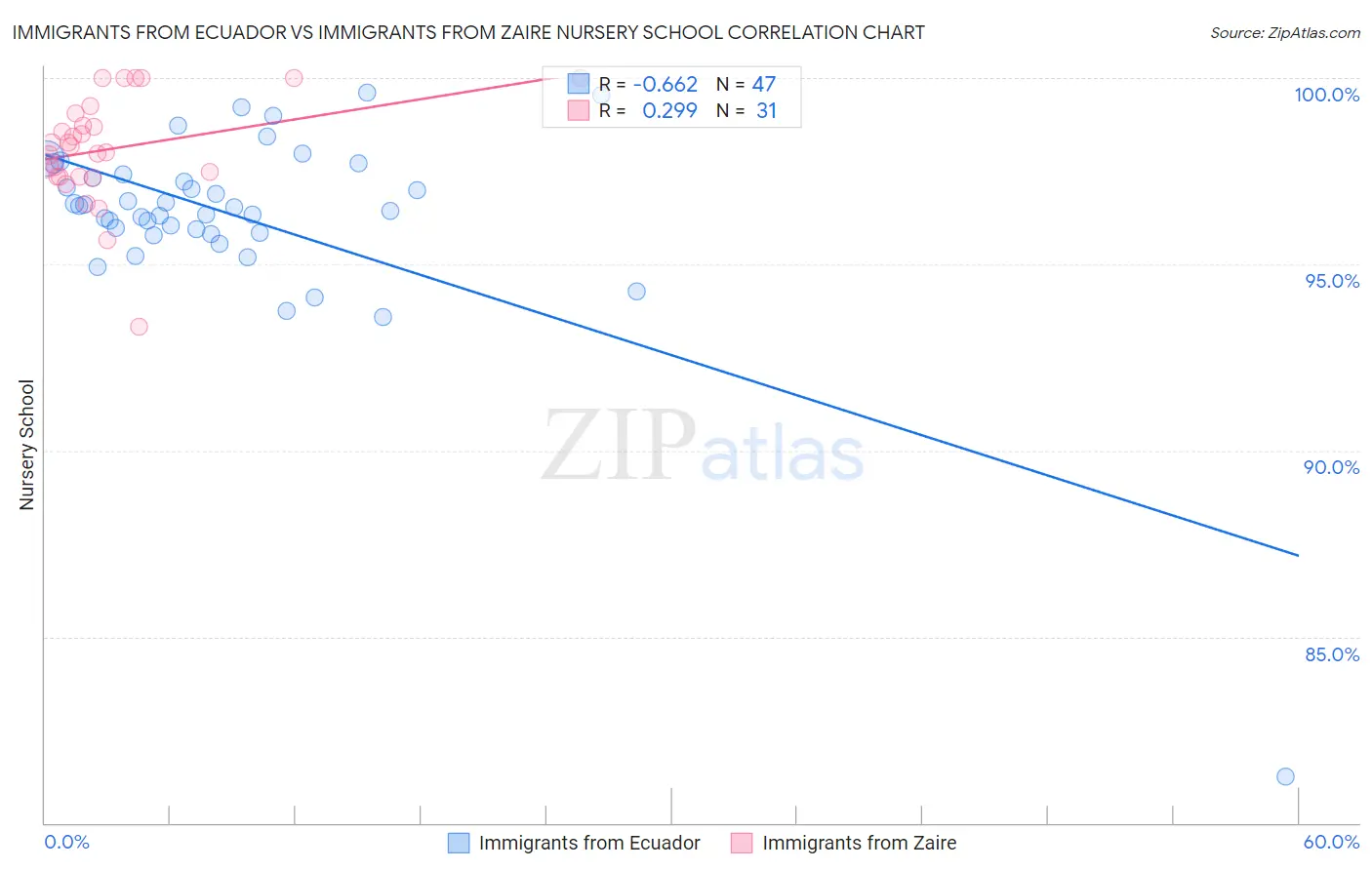 Immigrants from Ecuador vs Immigrants from Zaire Nursery School