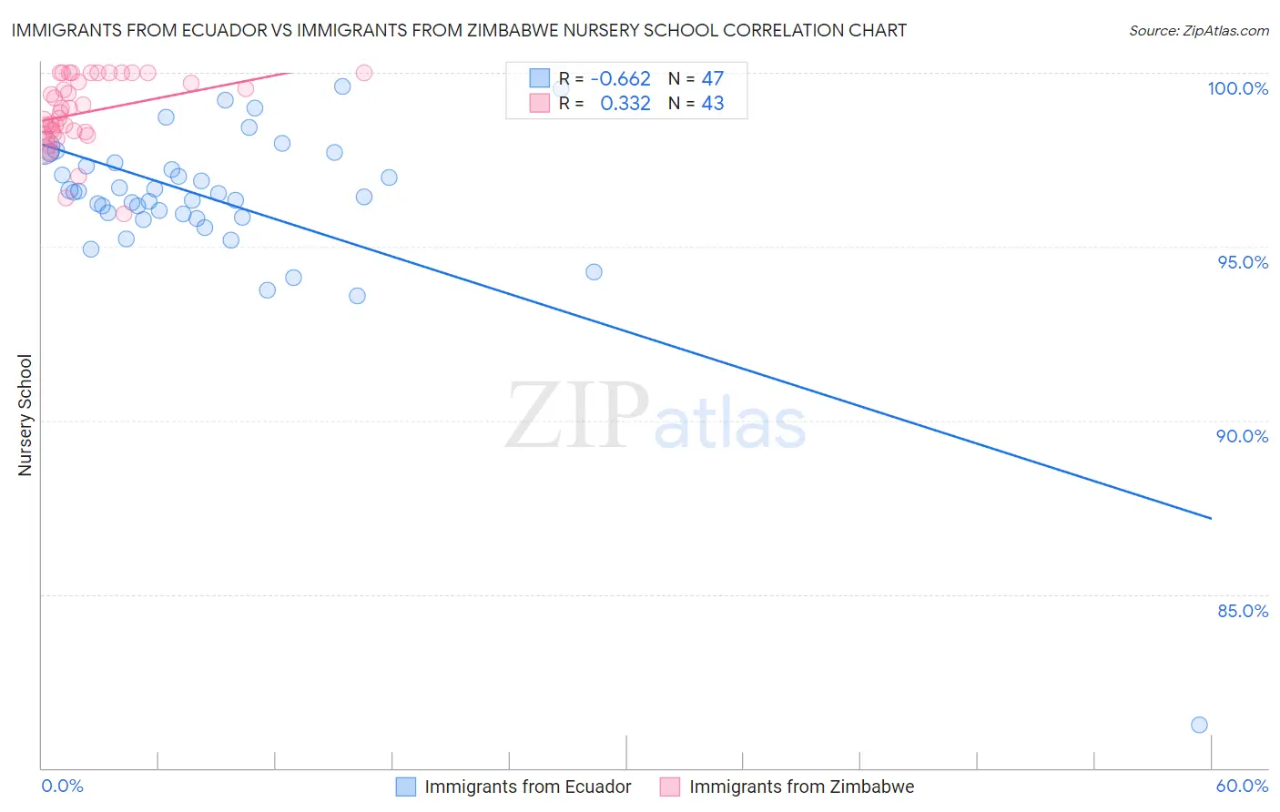 Immigrants from Ecuador vs Immigrants from Zimbabwe Nursery School