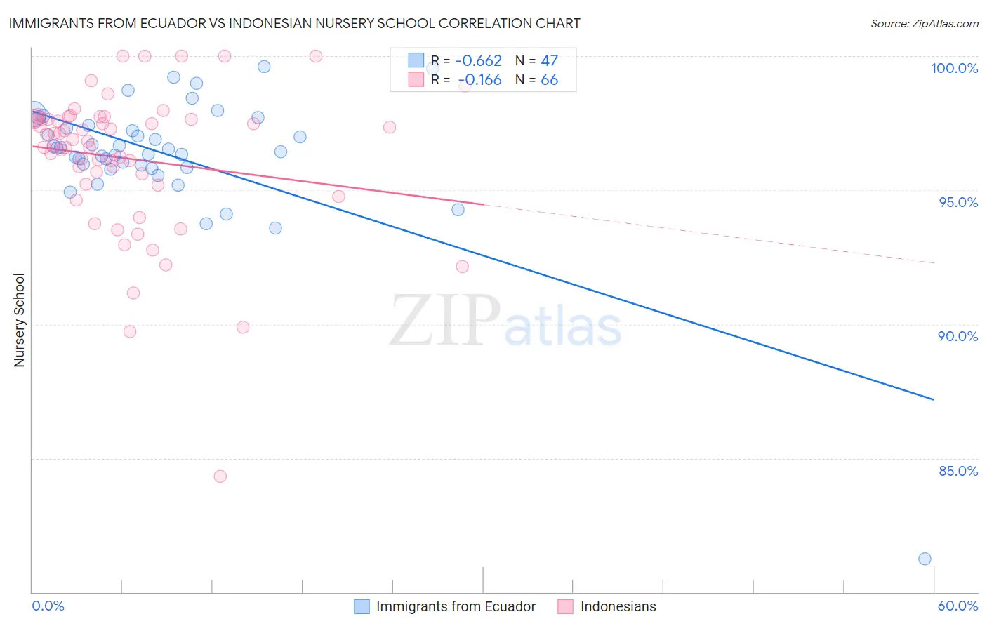 Immigrants from Ecuador vs Indonesian Nursery School