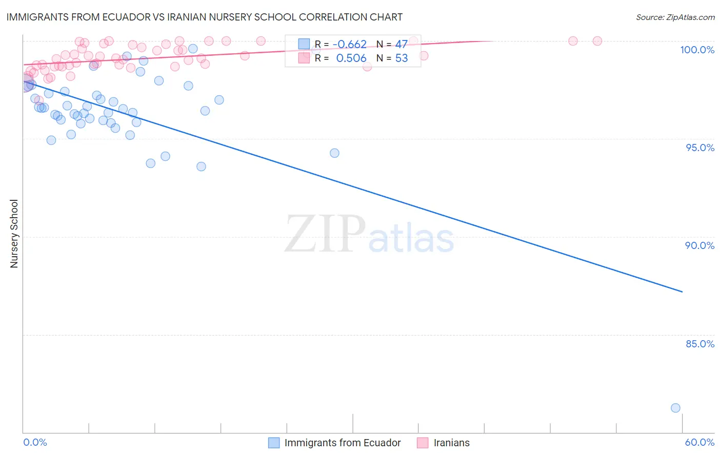 Immigrants from Ecuador vs Iranian Nursery School