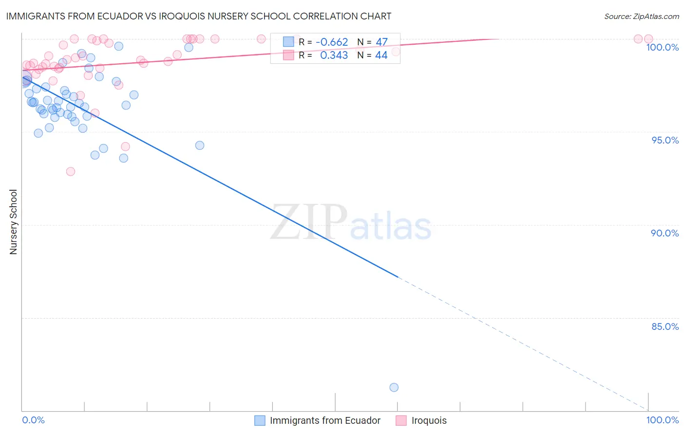 Immigrants from Ecuador vs Iroquois Nursery School
